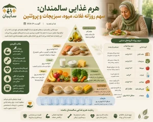 هرم غذایی سالمندان و سهم گروههای غذایی روزانه